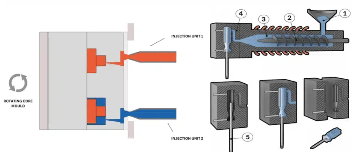 Diagram showing the process of 2-shot injection molding with rotating core molds