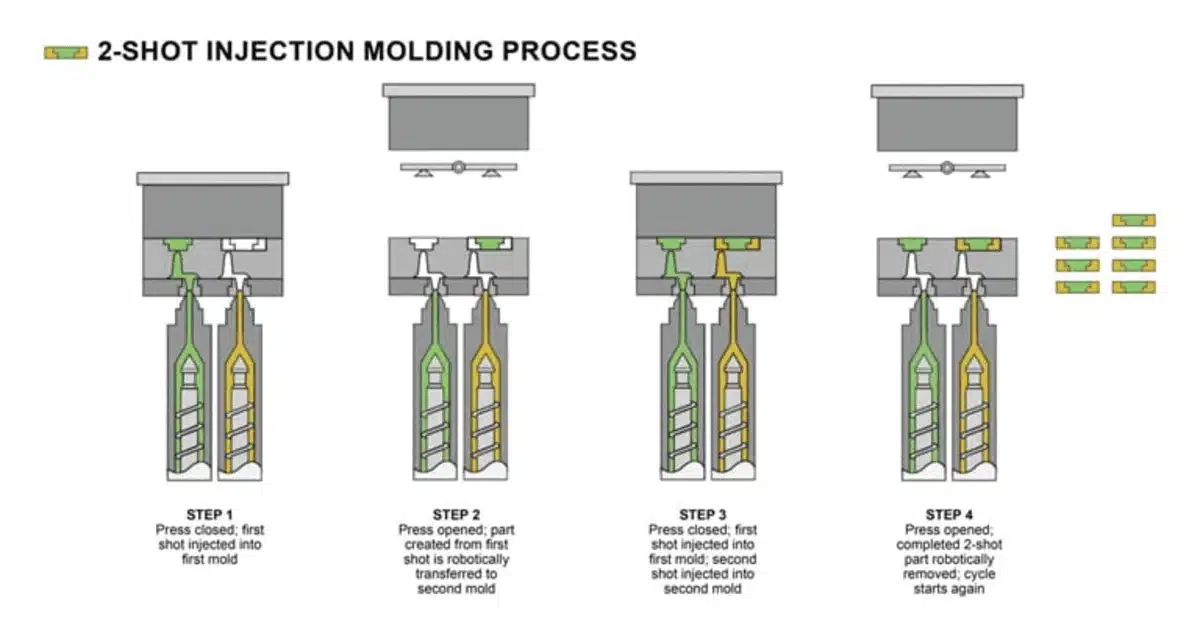 Step-by-step guide to 2-shot injection molding, illustrating the multi-step cycle