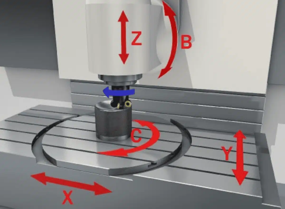 5-Achsen-CNC-Maschine mit beschrifteten Bewegungsrichtungen (X, Y, Z, B, C).