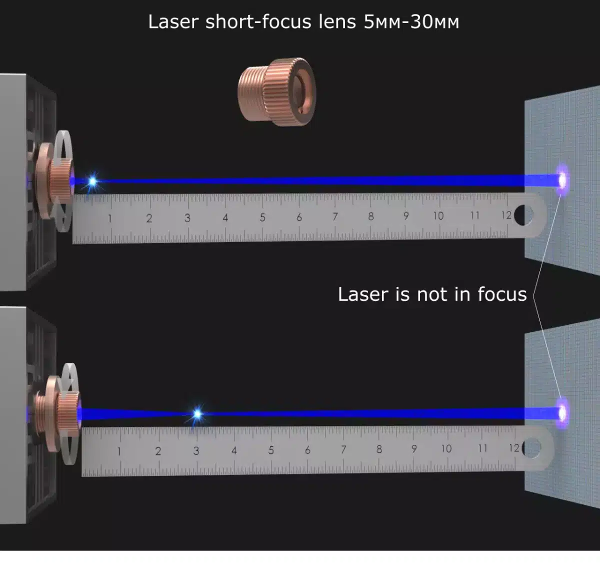 Vergleich der Laserfokussierung mit einem kurzbrennweitigen Objektiv.