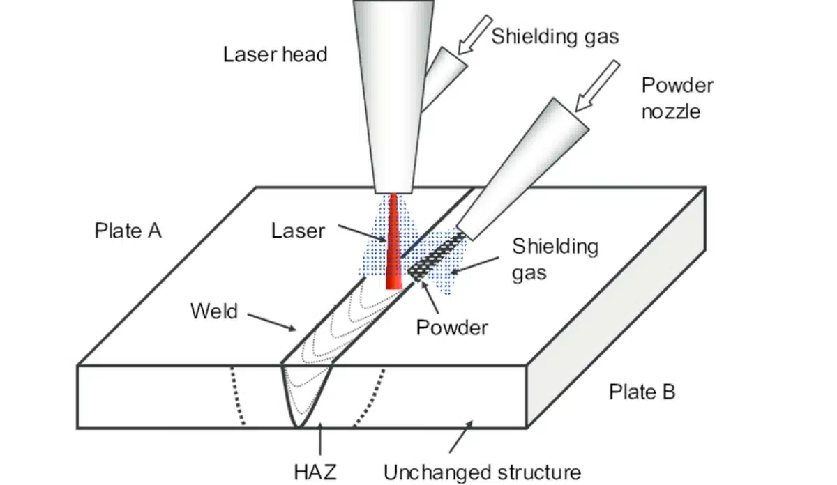 Schema des Laserschweißverfahrens mit Beschriftung.