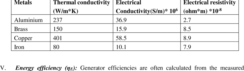 Electrical And Thermal Conductivity Comparison