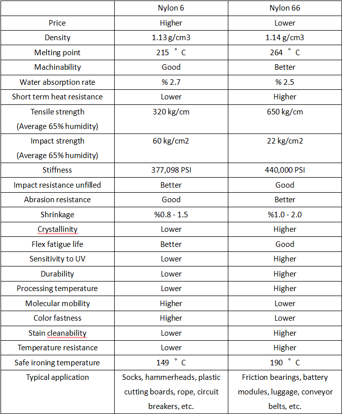 Nylon 6 Vs Nylon 66 Material Properties