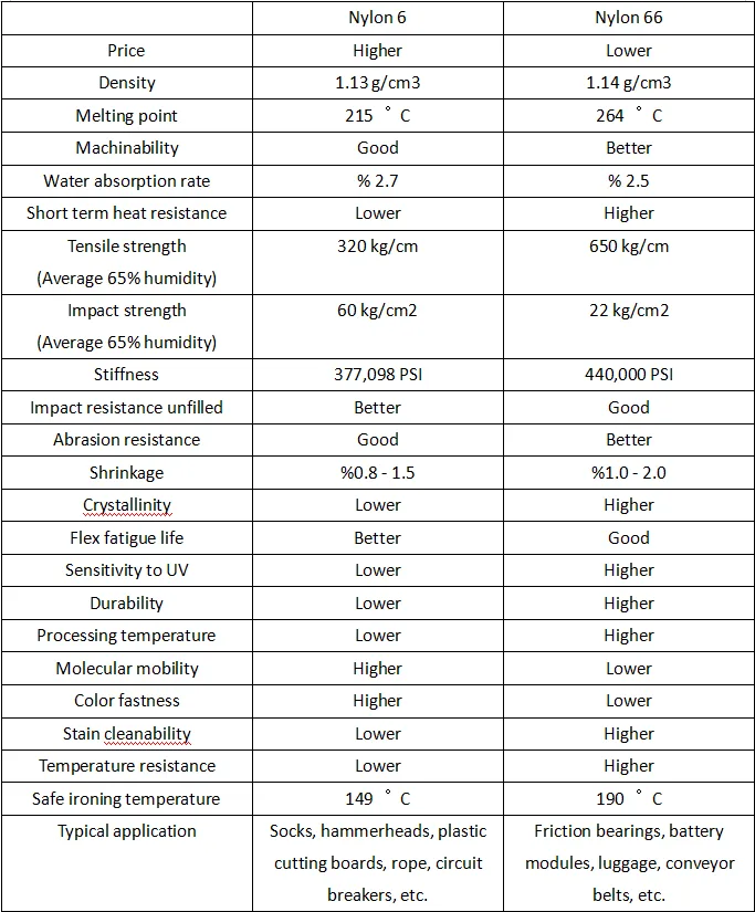 Nylon 6 Vs Nylon 66 Materialegenskaper