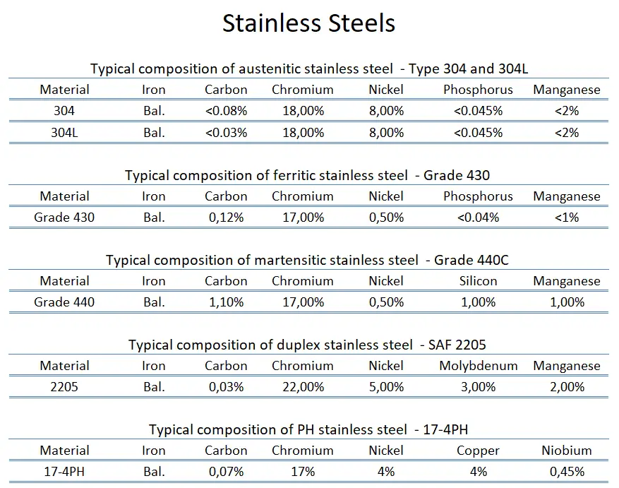 Stainless Steel Comparison Chart