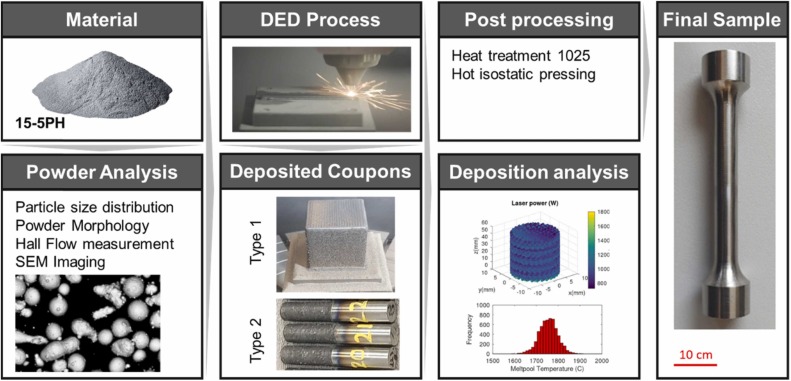 15-5 PH Stainless Steel Material Properties