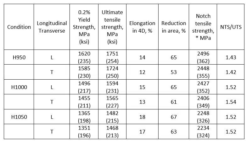 カスタム455ステンレス鋼材料特性