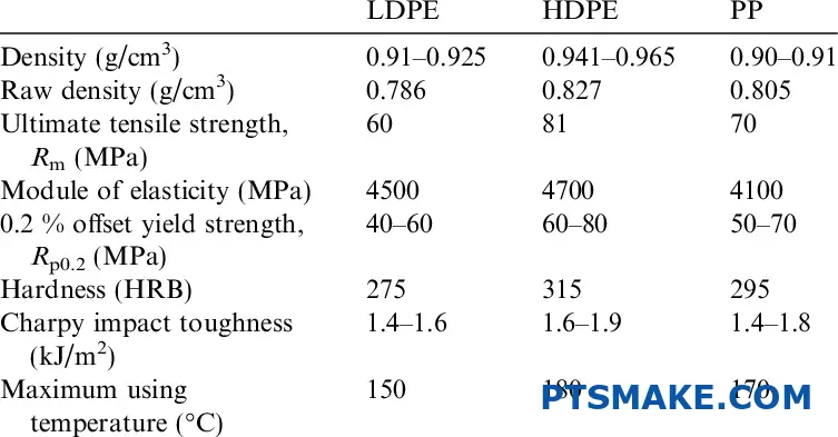 Comparaison des matériaux de polypropylène et de polyéthylène