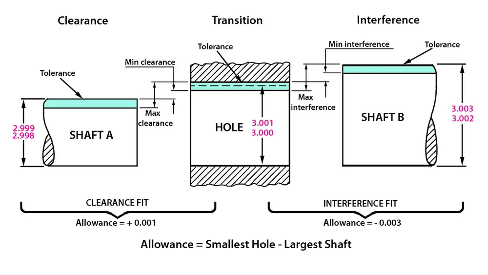 Metal shaft with highlighted tolerance zone annotations