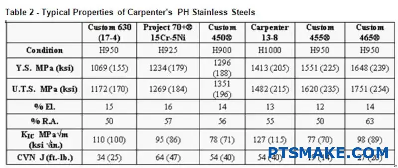 Difference Between Custom 455 and 465