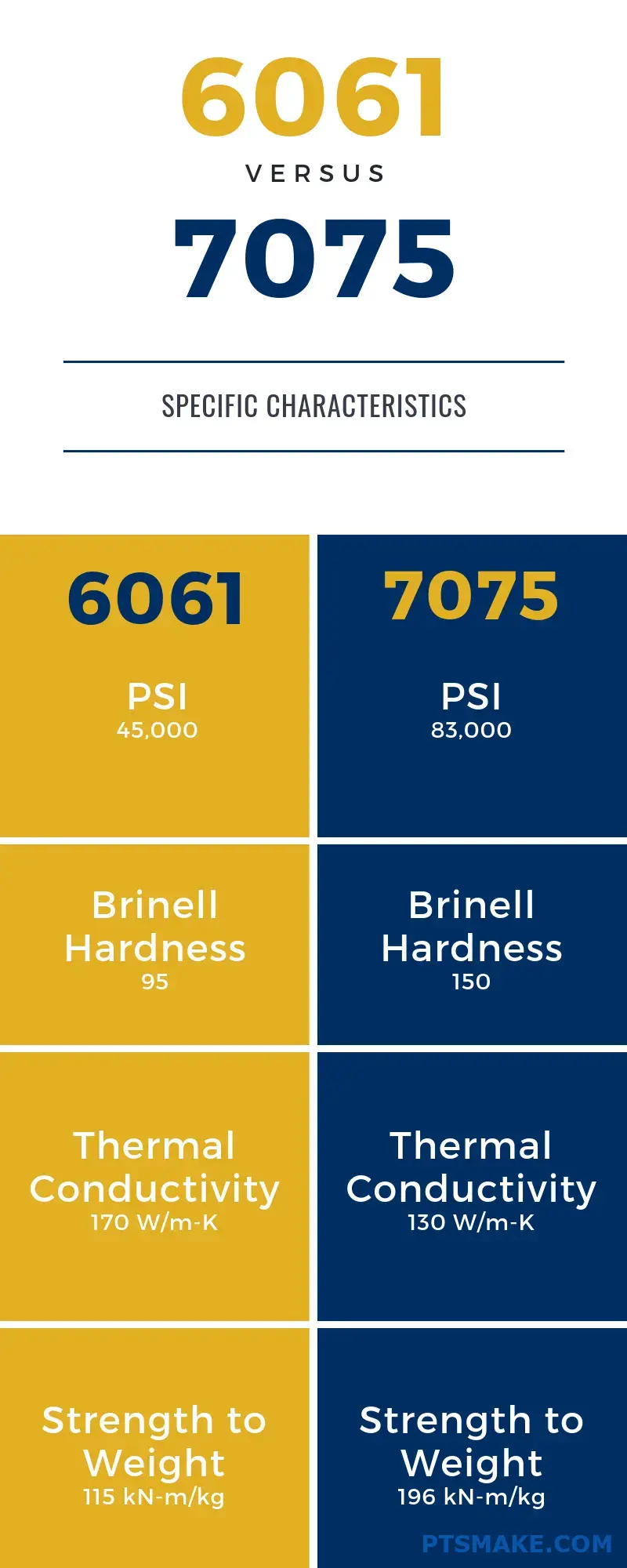 Essais sur 7075-T6 et 6061