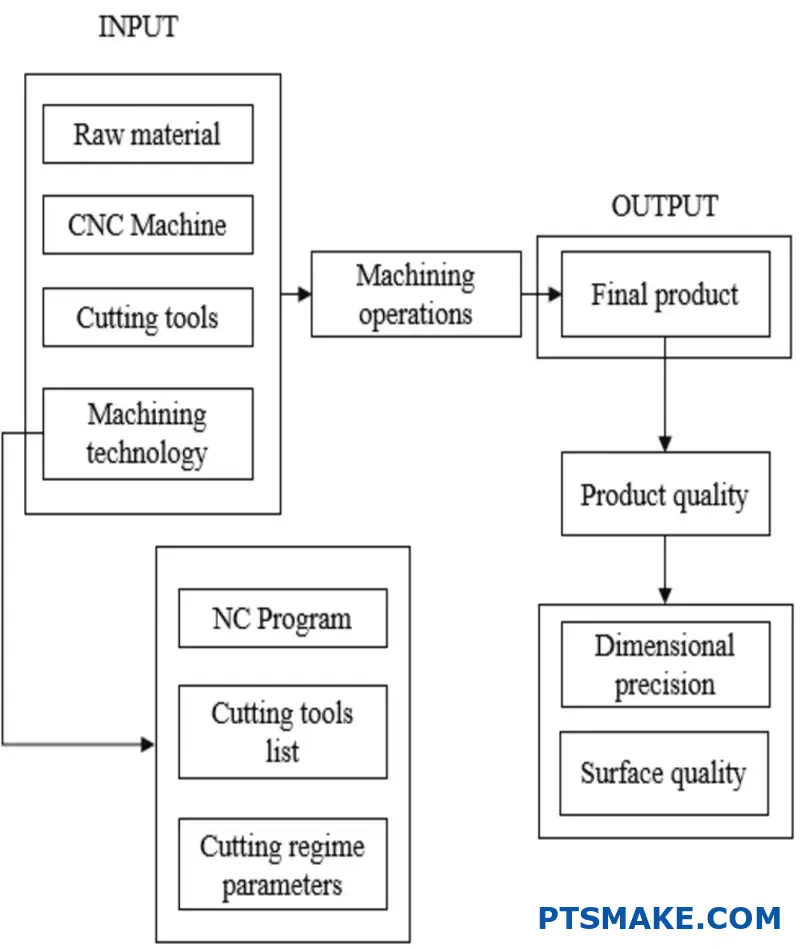 CNC Machining Timeline