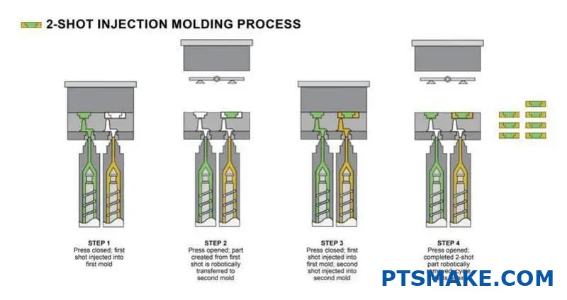 Four-step diagram showing 2-shot injection molding process